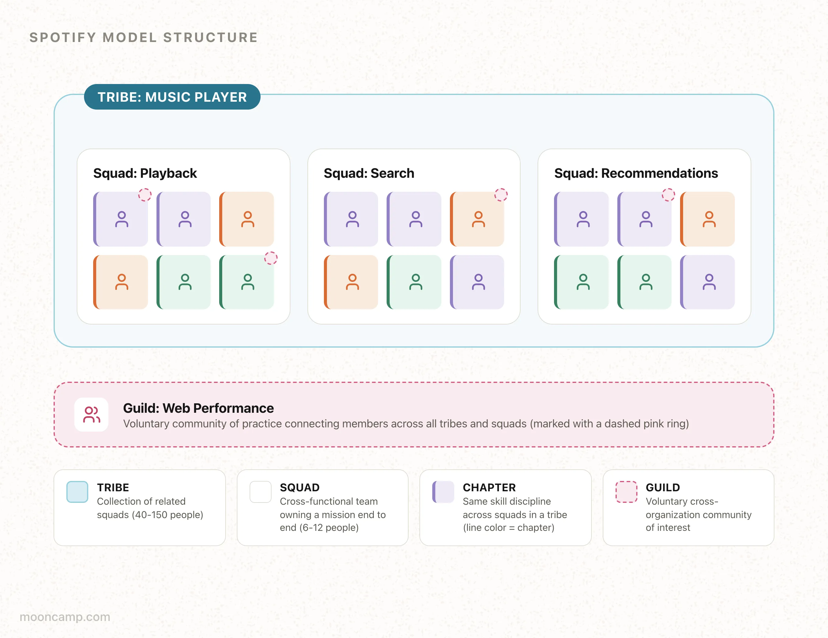 Spotify Model Chapter Visualization What is the Spotify Model?