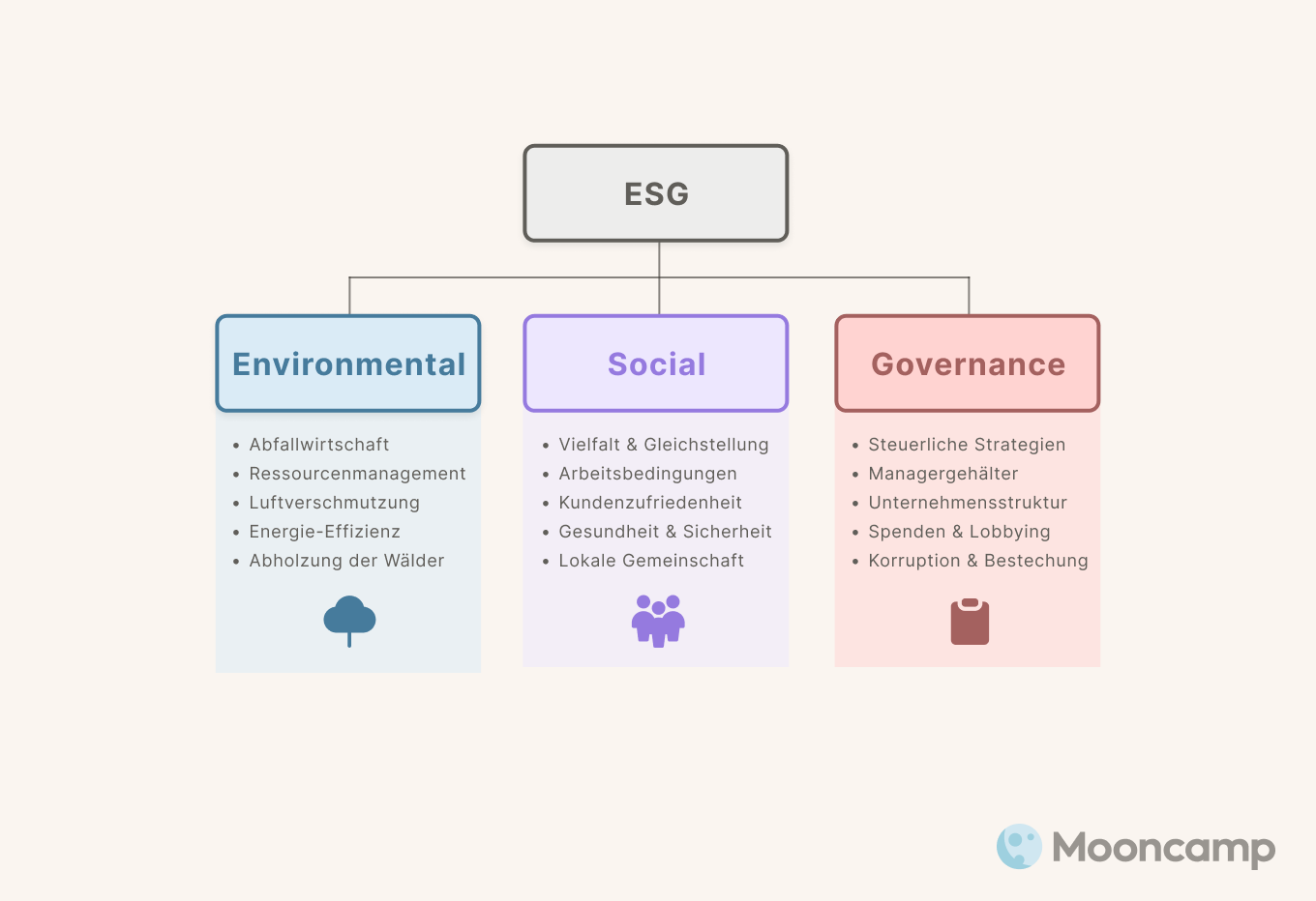 ESG Kriterien