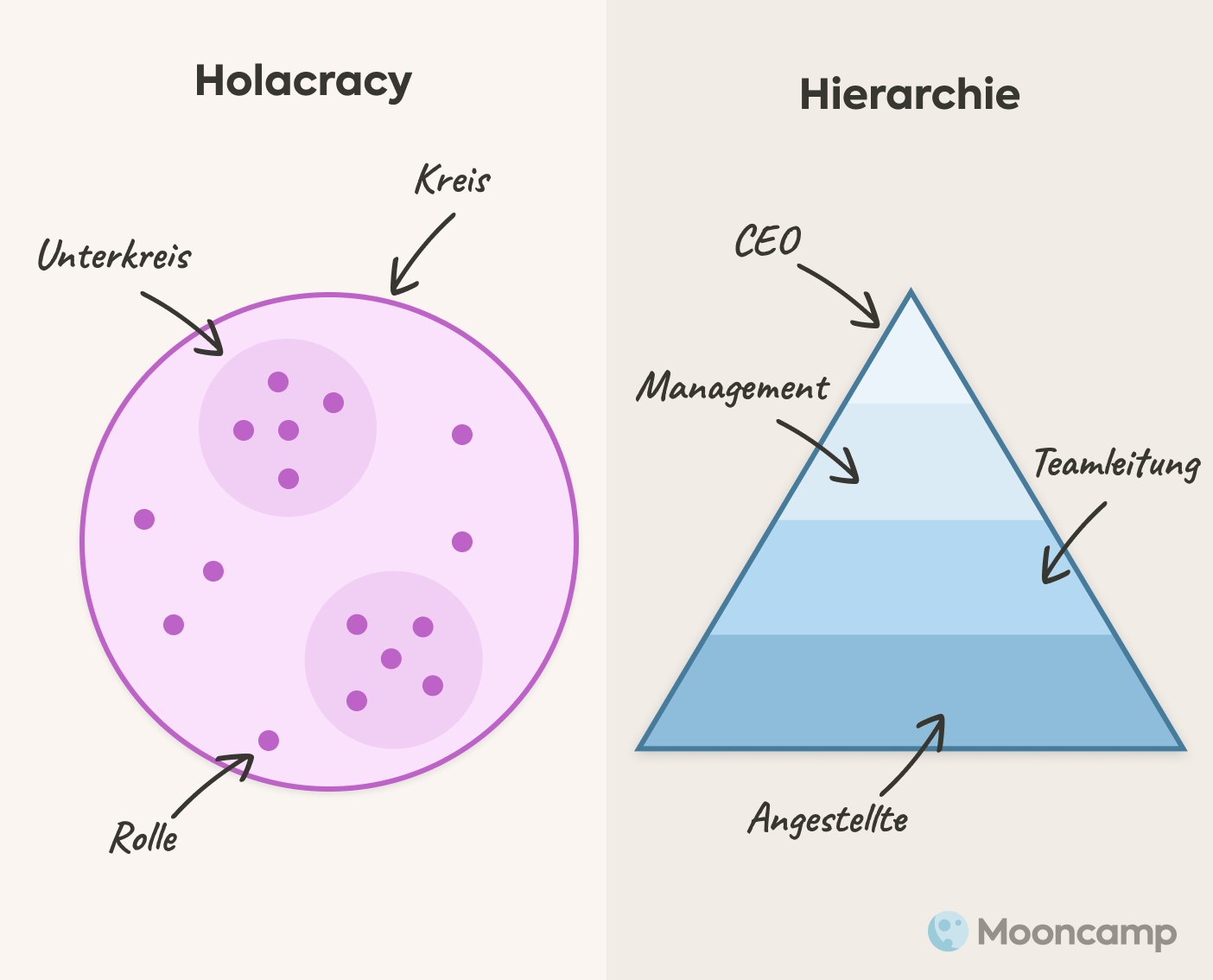 Holacracy vs Hierarchie