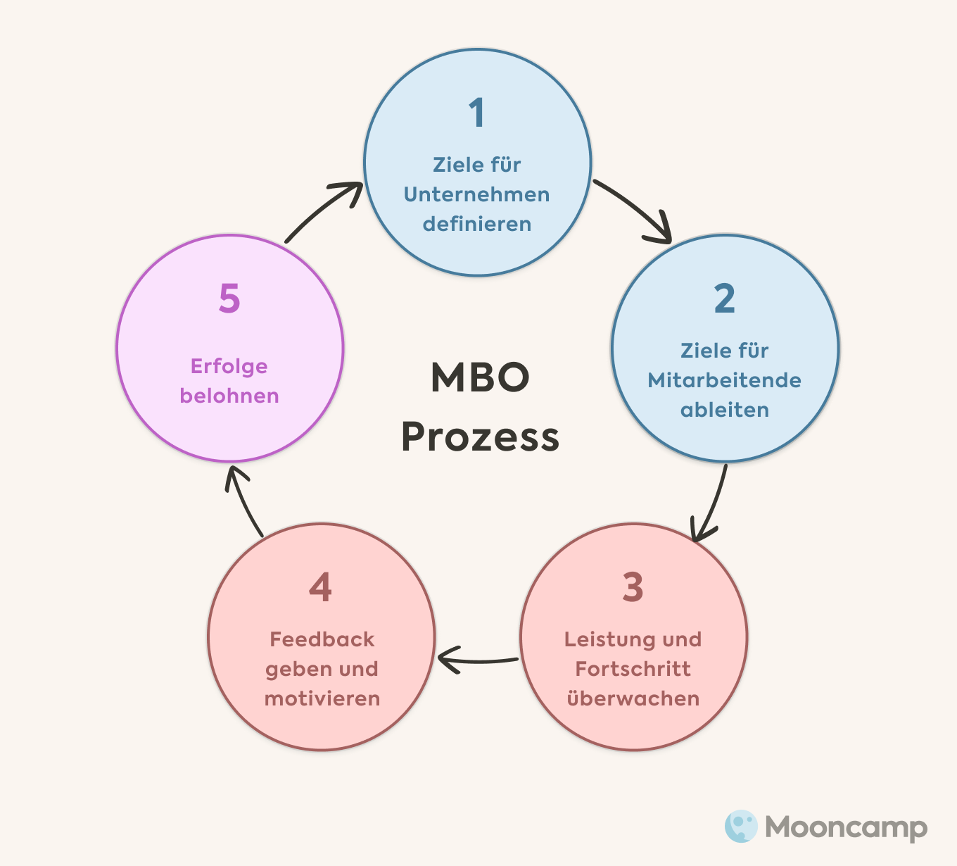 MBO Prozess