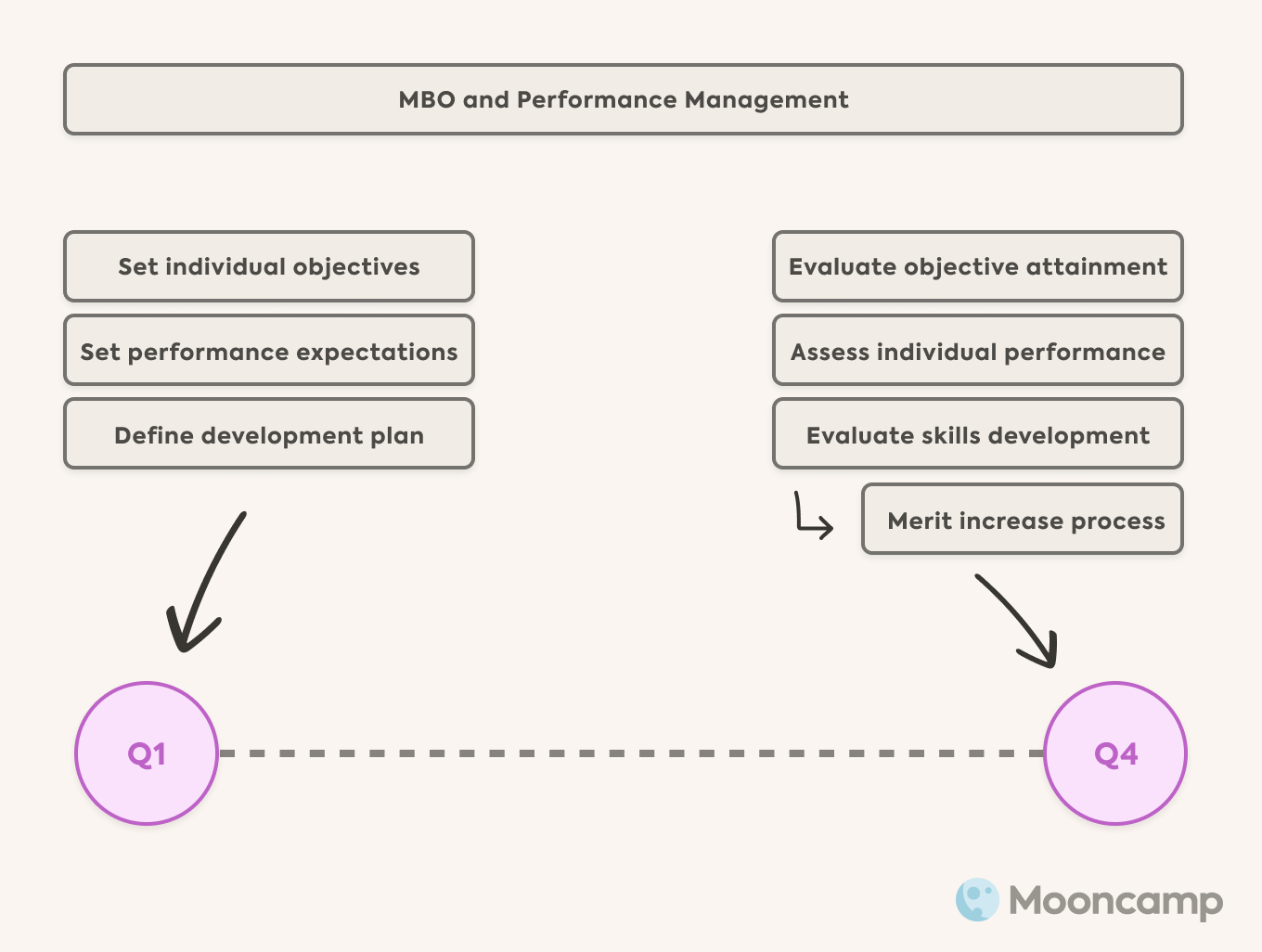 MBO und traditionelles Performance Management