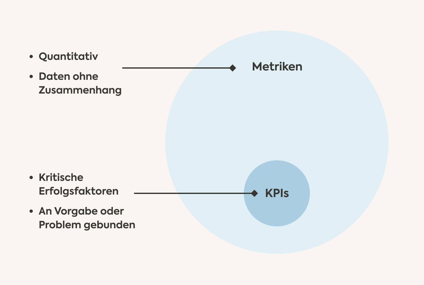 Metriken vs KPI
