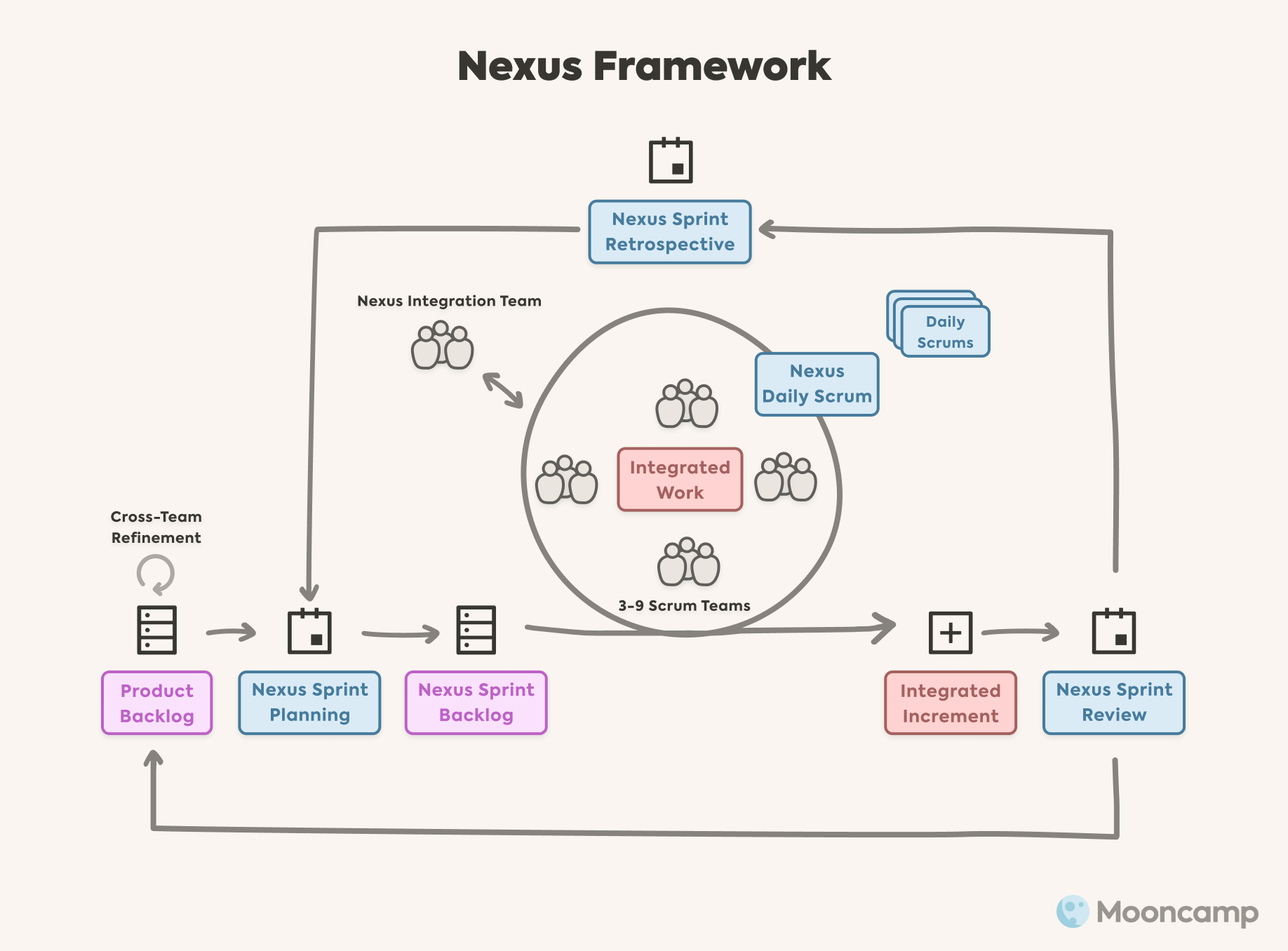 Nexus Scrum Framework