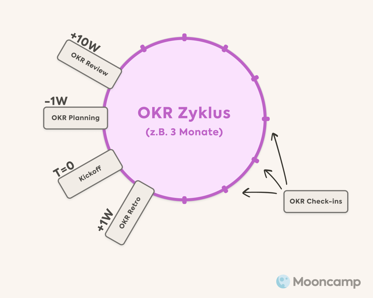 OKR Zyklus Prozess