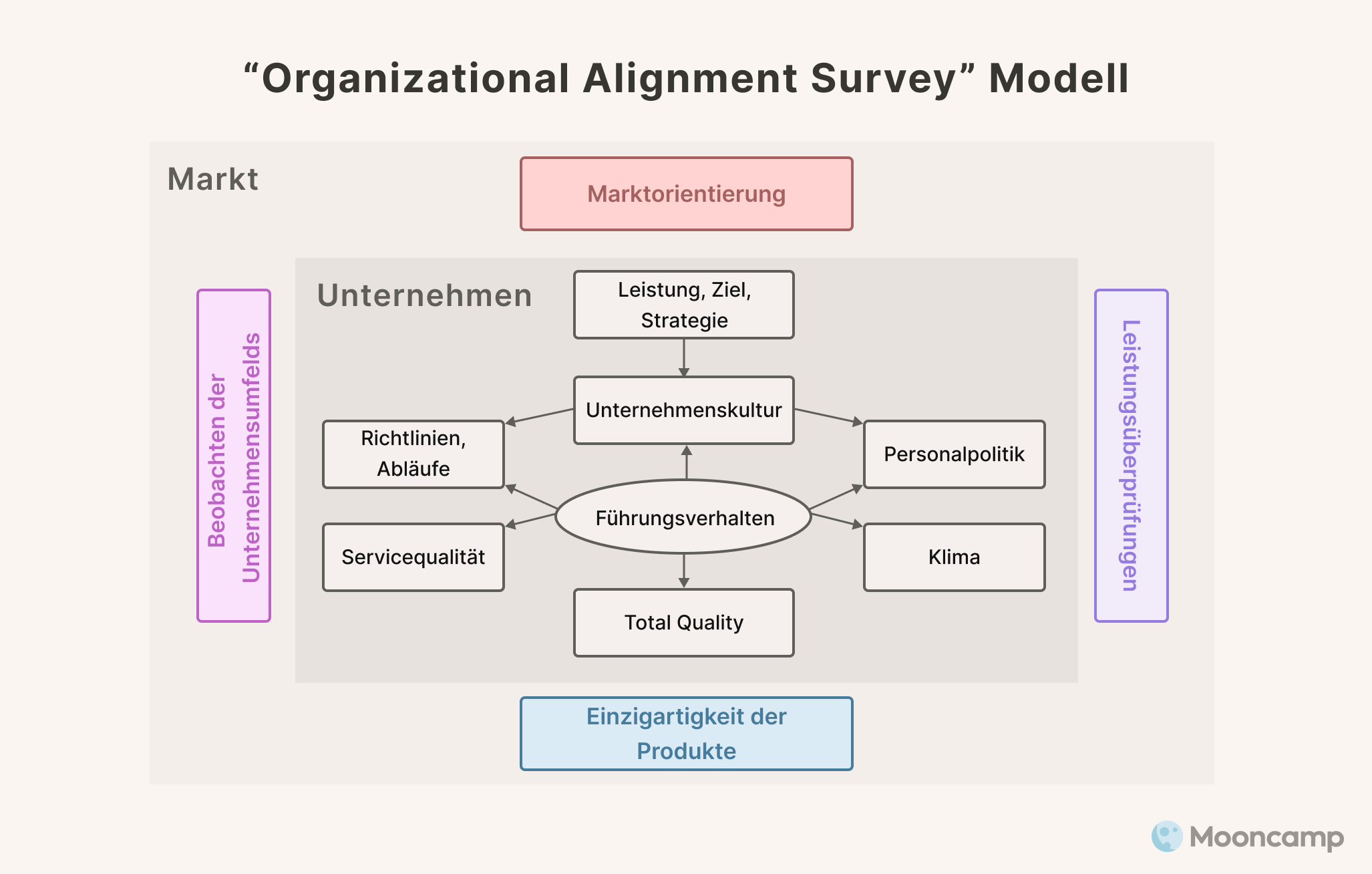OA Survey Modell