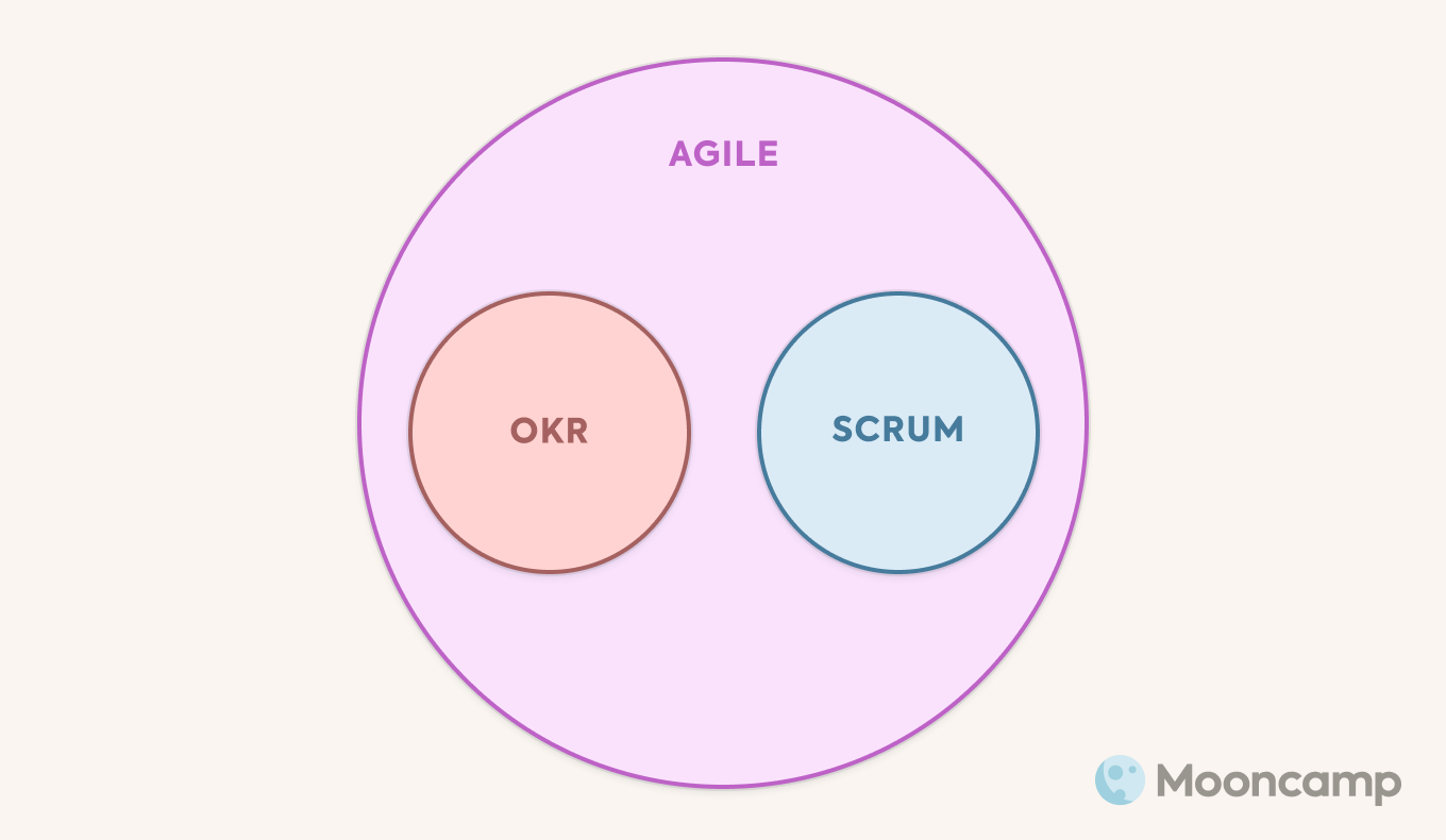 Agile, OKR and Scrum