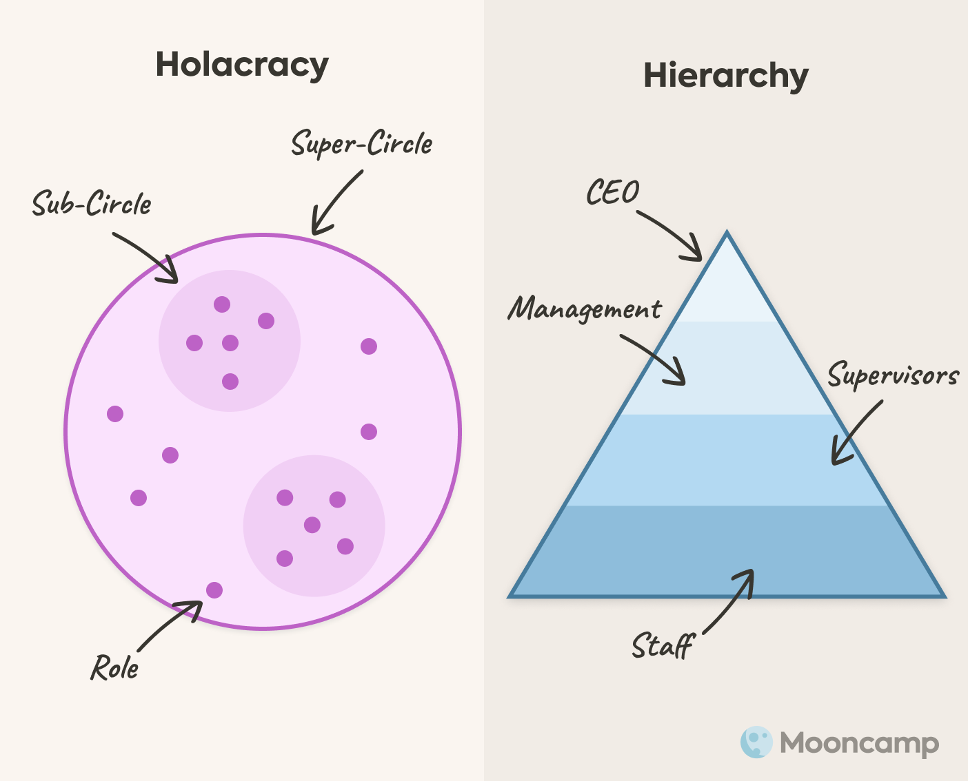 Holacracy vs Hierarchie