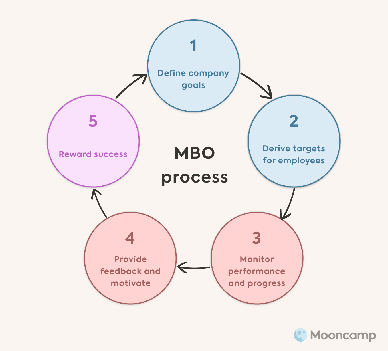 MBO Management by Objectives