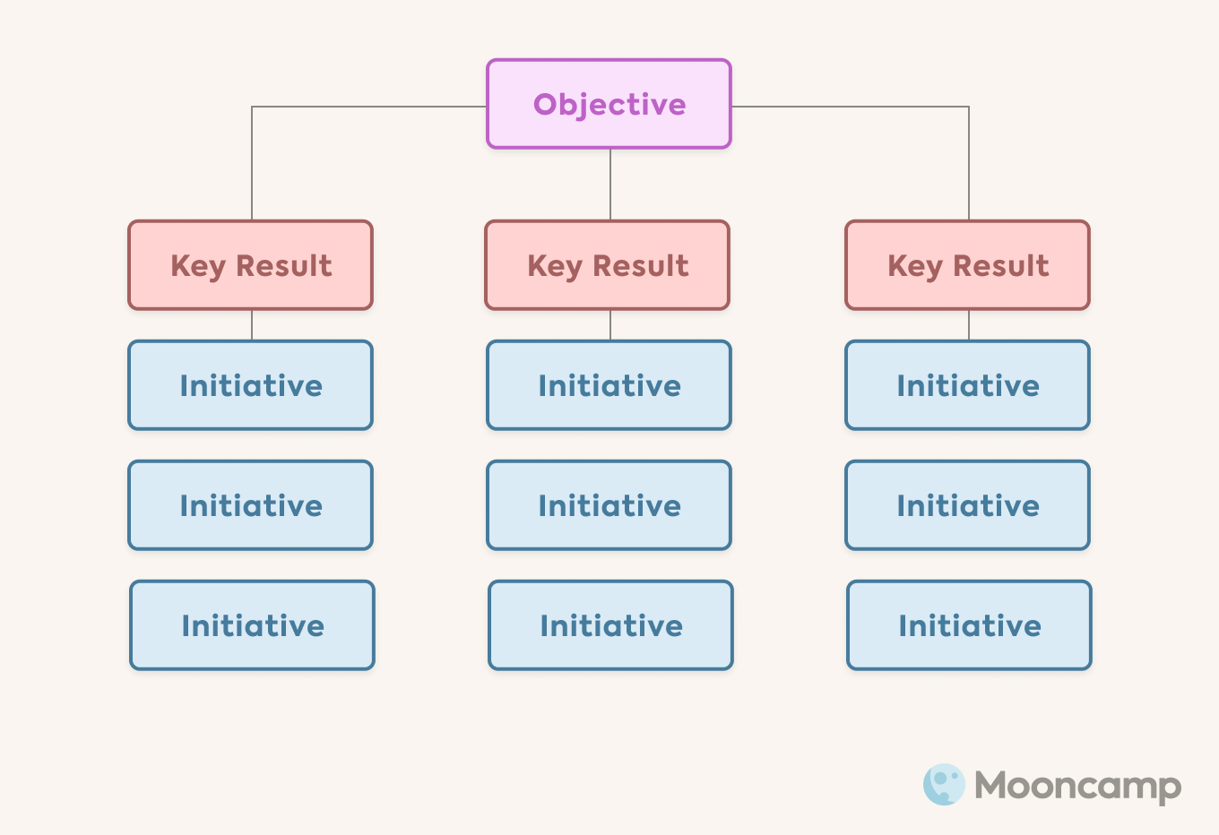 Objectives, Key Results, and initiatives