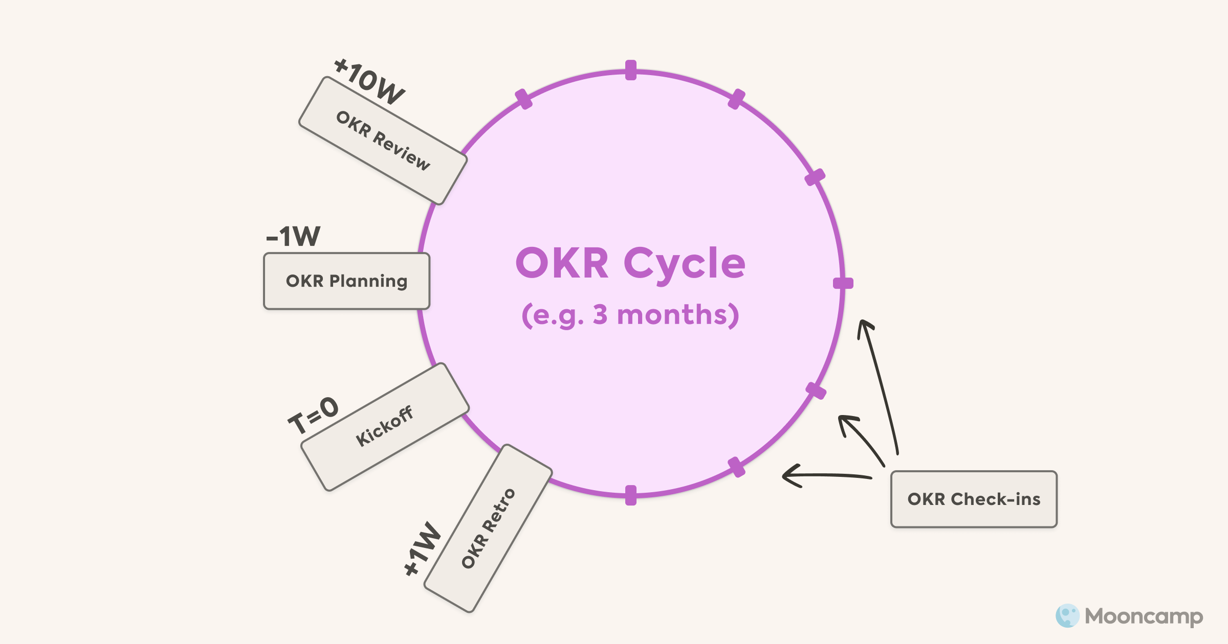 OKR Cycle