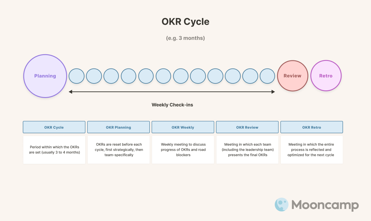 OKR process