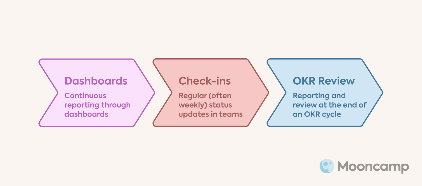 OKR Reporting Components