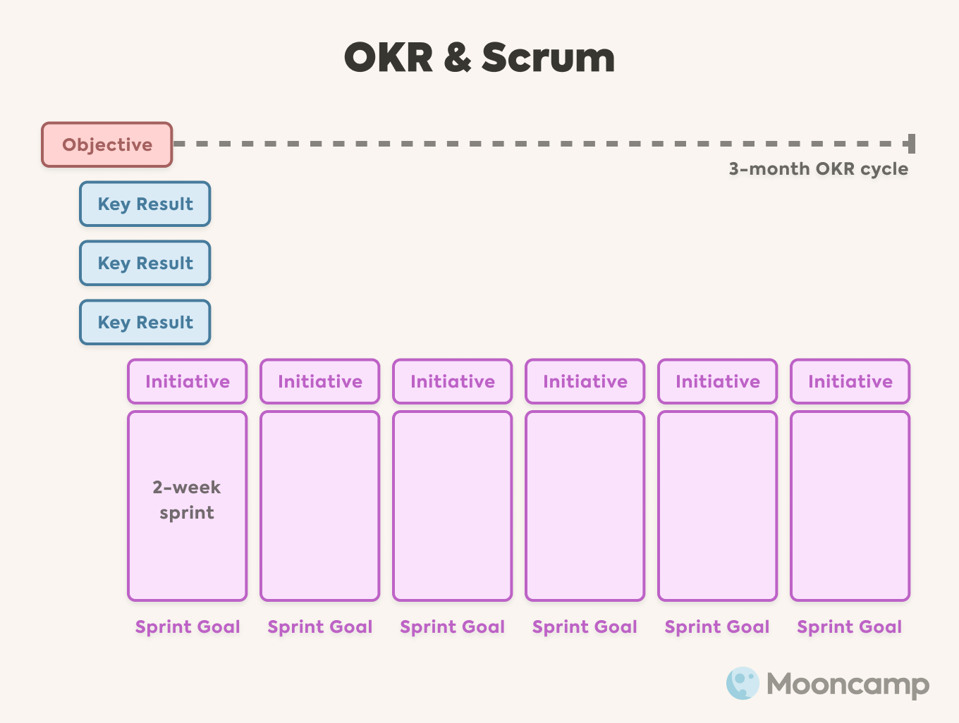 OKR and Scrum
