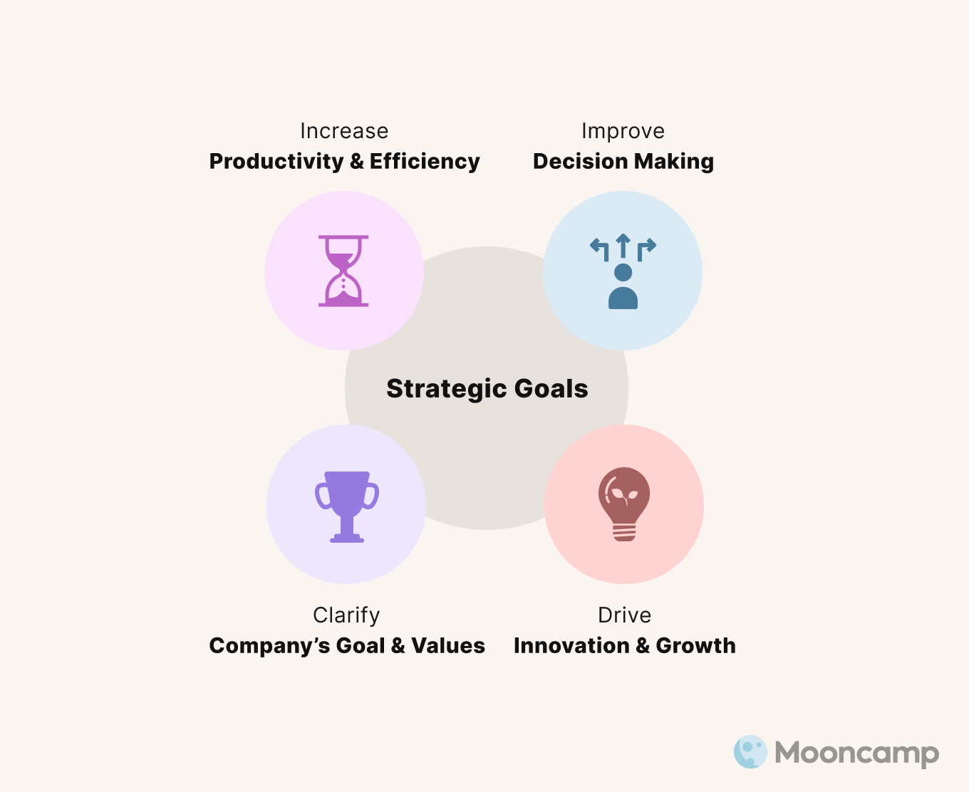 Impact of strategic goals