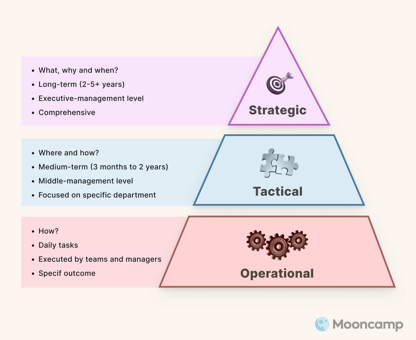 Strategic, tactical and operational goals