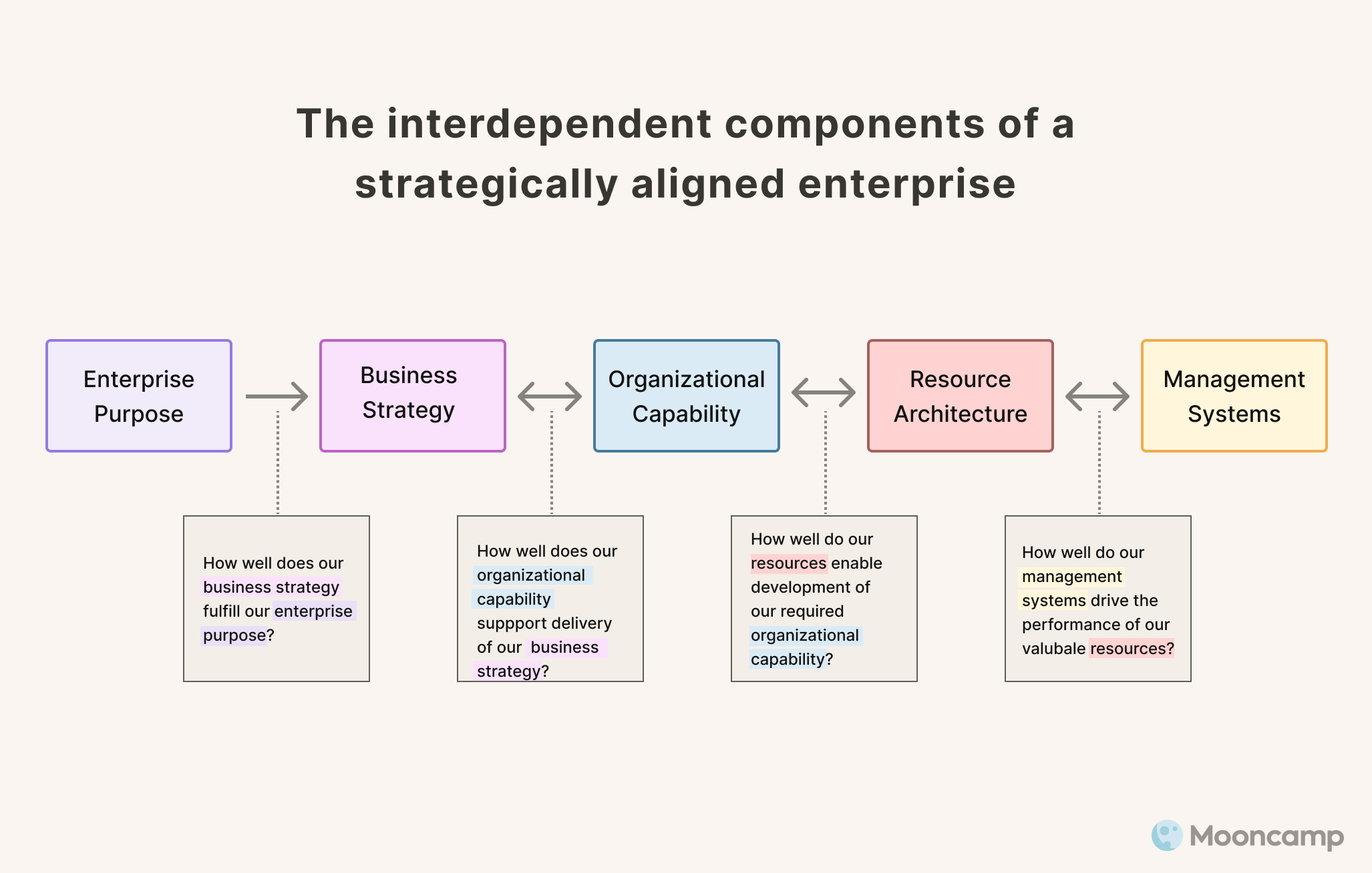 strategically aligned enterprise 
