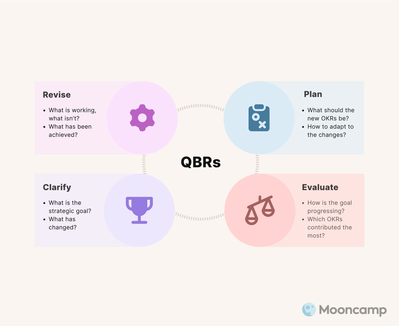 What are QBRs?