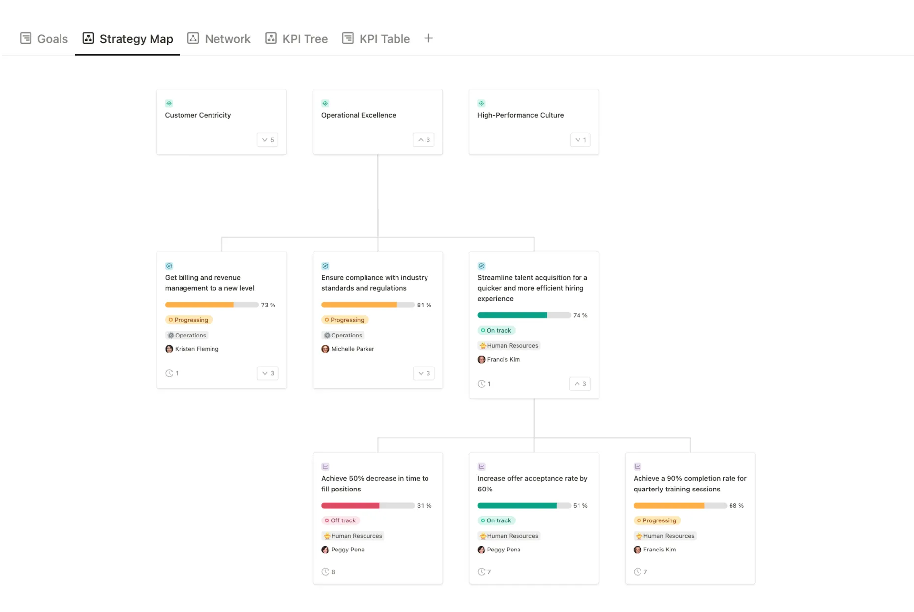 Strategy alignment tree connecting objectives to initiatives