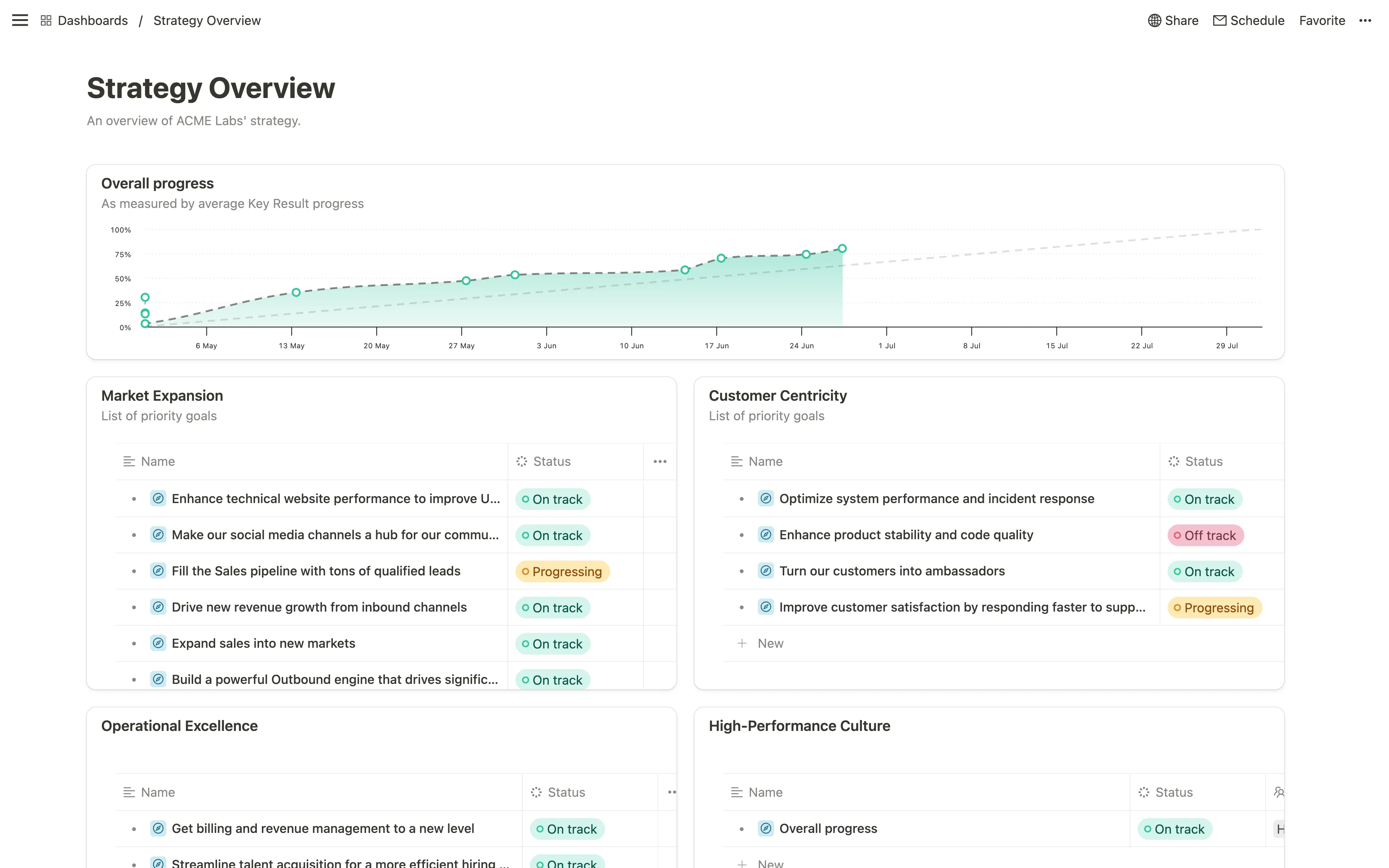Early impact dashboard
